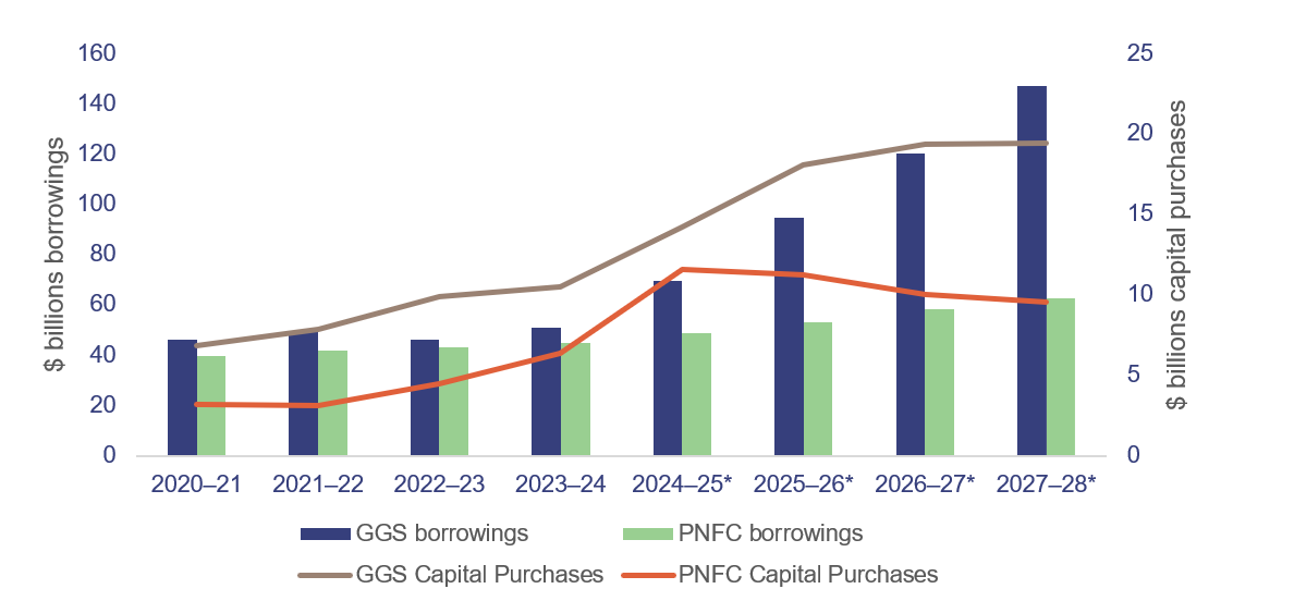 Line graph showing borrowings from QTC