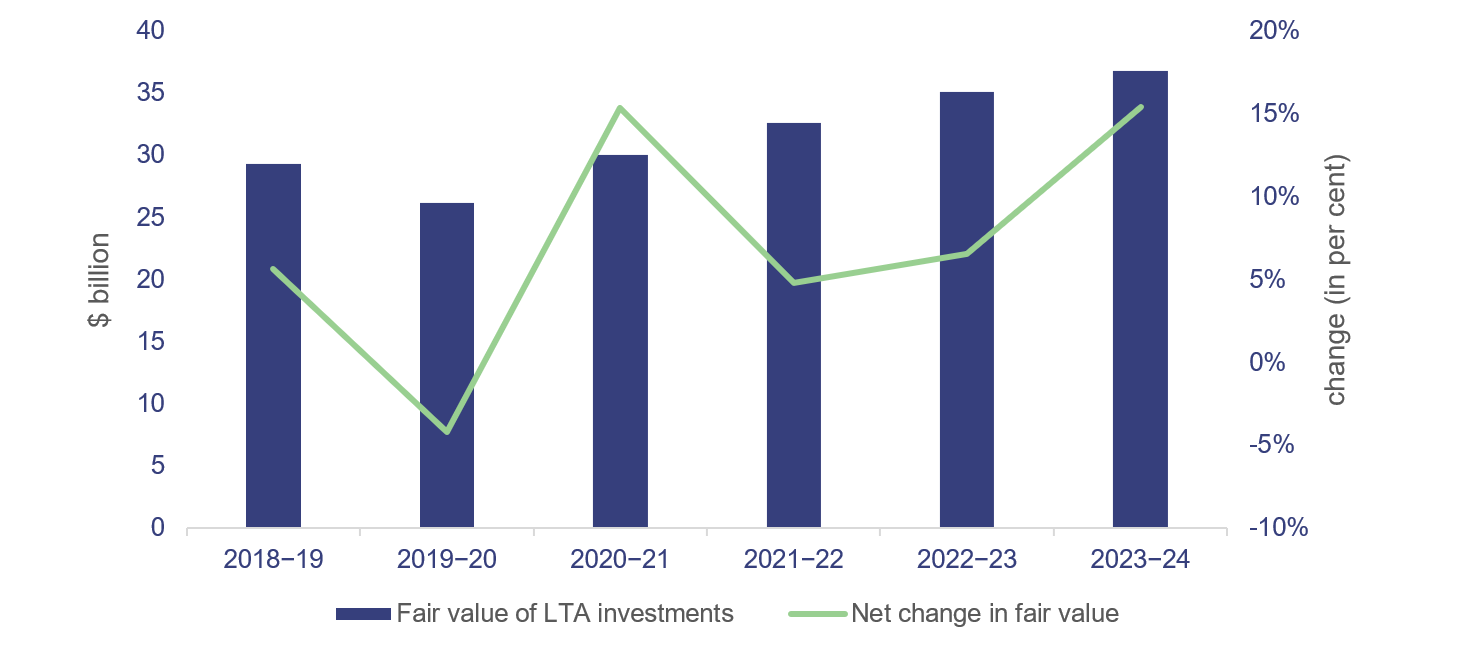 Movement and performance of the Long Term Asset portfolio