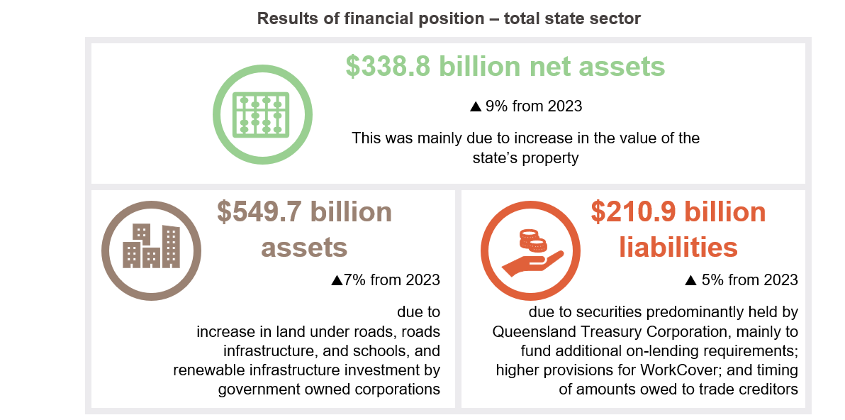 Results of financial position