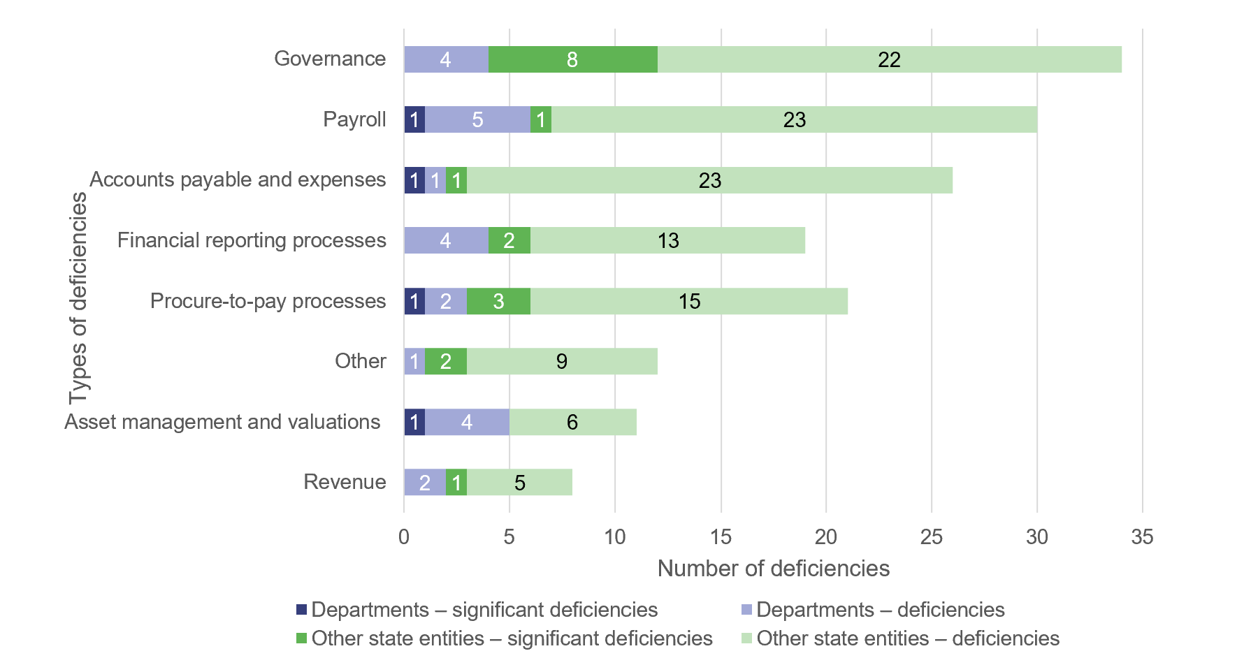 Graph showingTotal new deficiencies at state sector entities (excluding information systems)