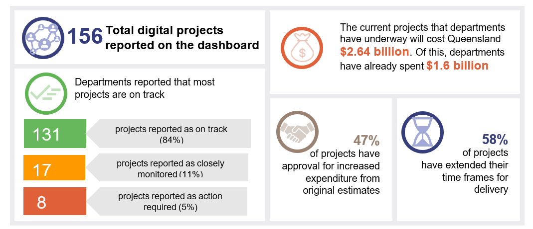 Digital projects underway in Queensland Government departments as of February 2025