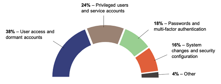Chart showing types of deficiencies in information systems controls we identified at education entities this year
