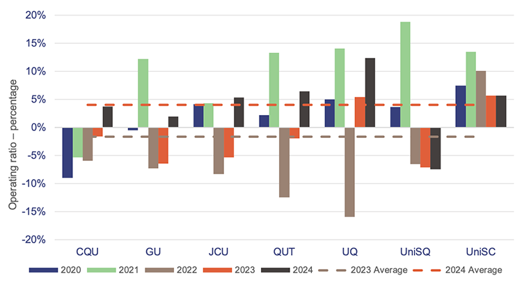 Graph showing operating ratios for Queensland universities – 5-year trend