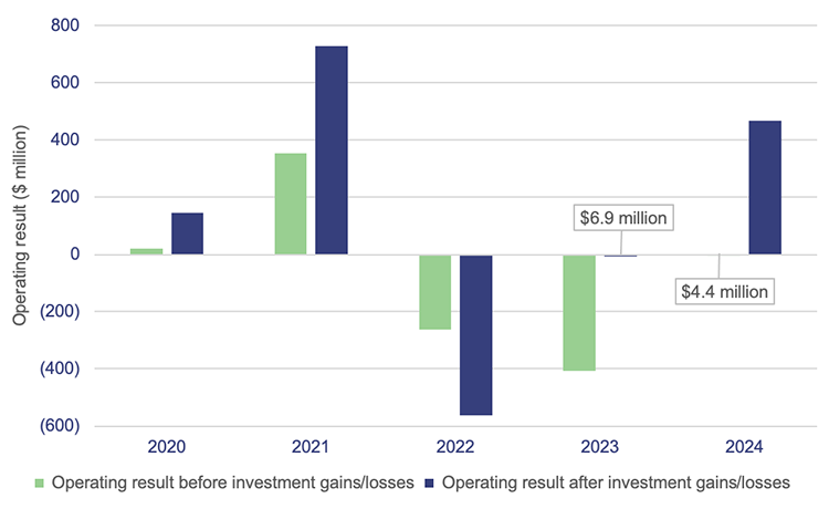 Grapho showing Queensland university sector’s operating results before and after gains or losses from investments – 5-year trend