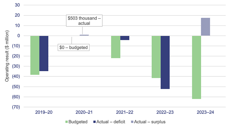 Graph showing TAFE Queensland operating result – budgeted and actual – 5-year trend