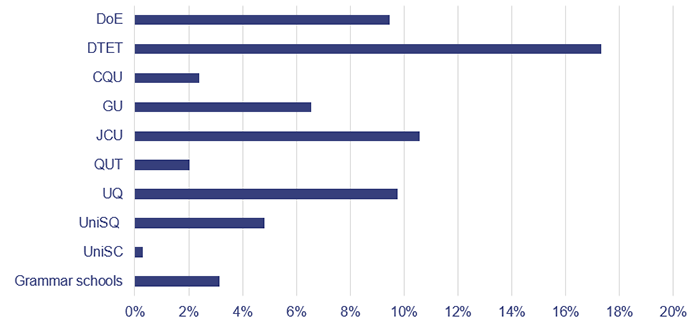 Graph showing entity revaluation movement. Numbers are approximate and not written/provided in graph: DoE 9.5%; DTET 17%; CQU 2.5%; GU 6.5%; JCU 10.5%; QUT 2%; UQ 9.5%; UniSQ 5%; UniSC 0.5%; Grammar schools 3%.