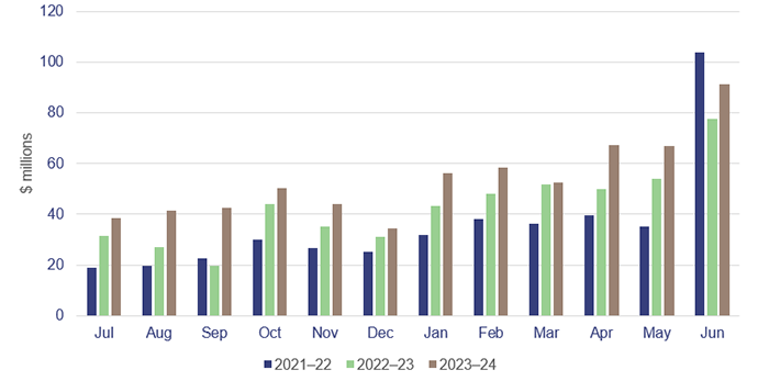 Graph showing expenditure ranges from approx. $19-39 million in July to approx. $78-105 million in Jun, across the 3 financial years from 2020-21 to 2023-24.