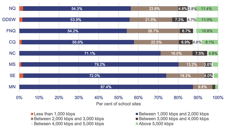 Graph showing Internet speeds in state schools by region as at January 2025