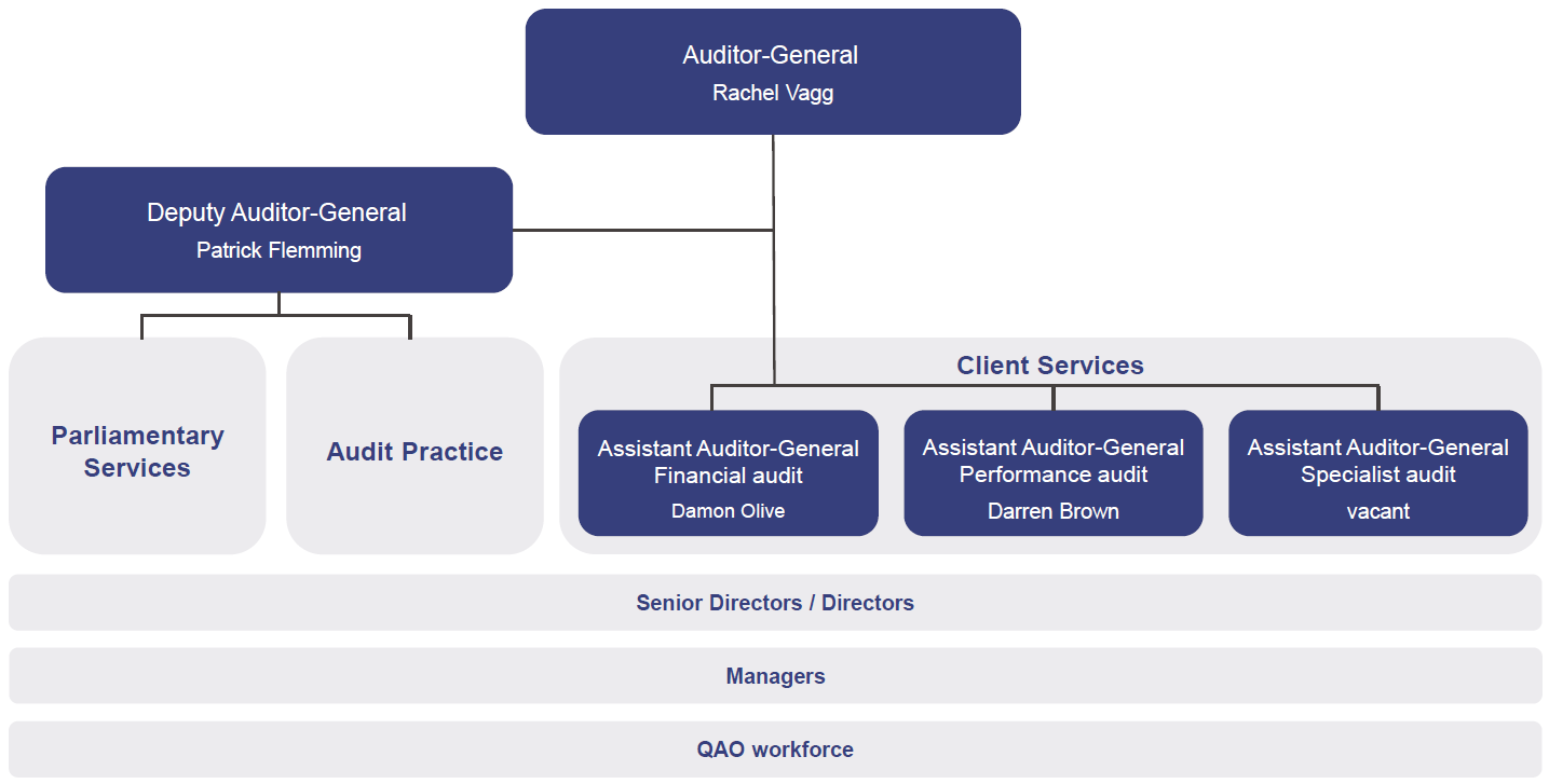 Image showing organisational structure. Auditor-General Rachel Vagg sits at top. Deputy Auditor-General Patrick Flemming sits to left, with Parliamentary Services and Audit Practice underneath. Client Services sits to right, with the Assistant Auditors-General for Financial Audit (Damon Olive), Performance Audit (Darren Brown), and Sepcialist Audit (vacant). Underneath all of the above are 3 layers: Senior Directors/Directors; Managers; QAO workforce.