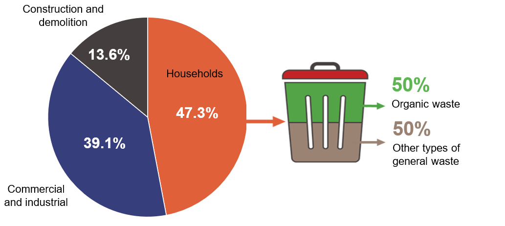 Infographic with a pie chart and bin graphic showing percentage of waste sent to landfill by waste stream in 2023–24. Pie chart shows 13.6% comes from construction and demolition; 39.1% from commercial and industrial; and 47.3% from households. Of the household waste, 50% is organic waste and 50% is other types of general waste.