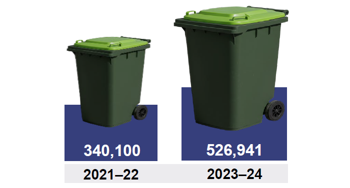 Infographic of a smaller green bin next to a larger one showing the increase in green lid bins between 2021-22 (with 340,100) and 2023-24 (with 526,941)