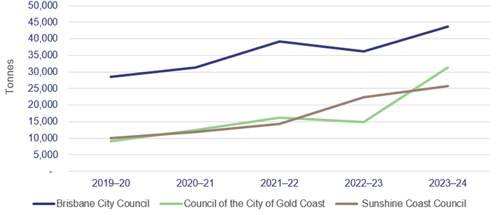 Line graph showing amount of garden organic waste diverted from landfill through green lid bins (2019–20 to 2023–24). Brisbane Council started around 28,000 and is trending up to around 44,000. Gold Coast started around 9,000 and is trending up to around 32,000. Sunshine Coast started around 10,000 and is trending up to around 25,000.