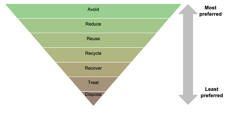 Infographic of an inverted pyramid showing the waste and resource management hierarchy from the most to least preferred approach