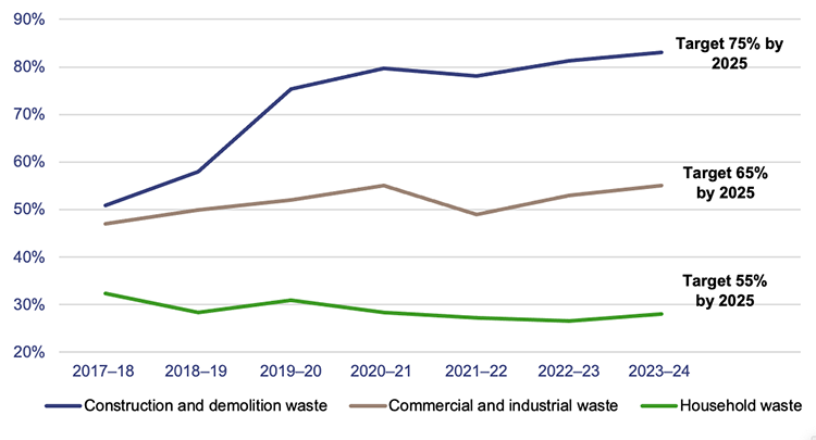 Line graph showing percentage of waste diverted from landfill by waste stream – 2018–2024