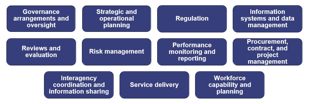 Recommendation categories: Governance arrangements and oversight; strategic and operational planning; regulation; information systems and data management; reviews and evaluation; risk management; performance monitoring and reporting; procurement contract, and project management; interagency coordination and information sharing; service delivery; workforce capability and planning  