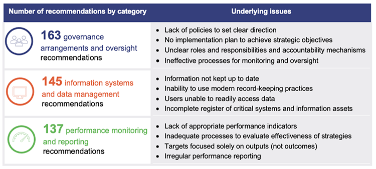Table describing the 3 most common categories of all recommendations we made in 36 reports – 2016–17 to 2023–24