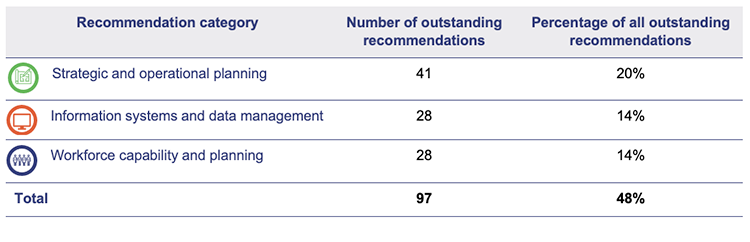 Table showing the 3 most common categories of outstanding recommendations