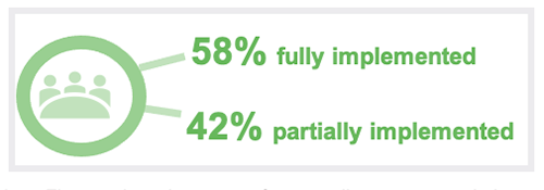 Infographic showing hospital and health services’ self-reported progress (58% fully implemented, 42% partially implemented)