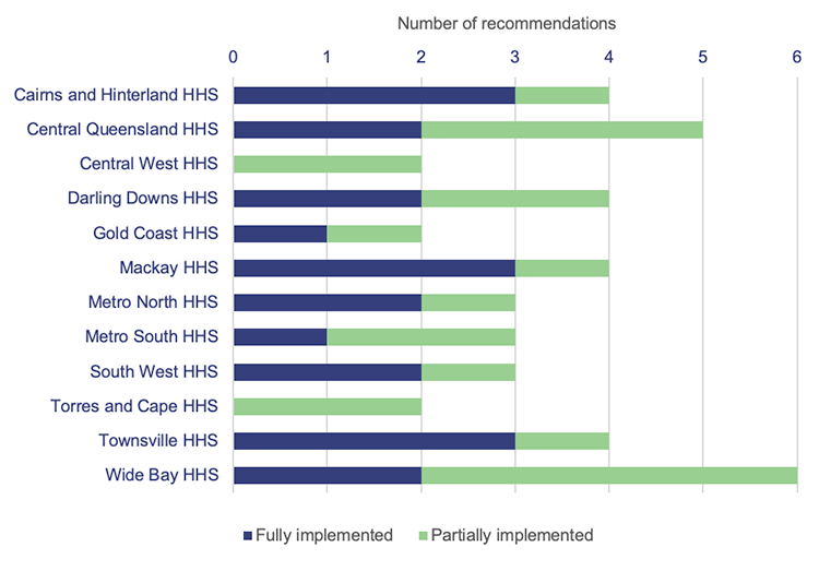 Bar graph showing hospital and health services with outstanding recommendations