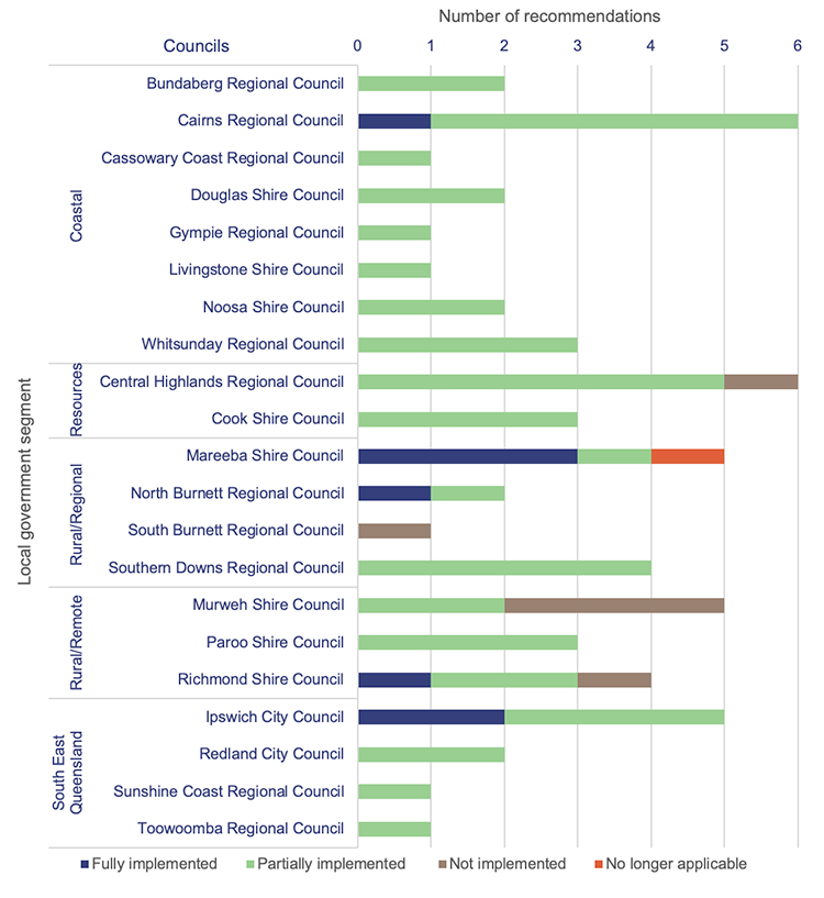 Bar graph showing councils with outstanding recommendations – by local government segment