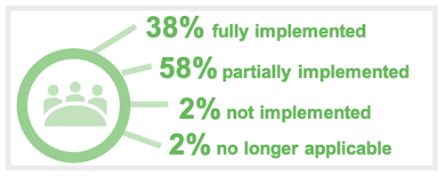 Infographic showing other entities' self-reported progress (38% fully implemented, 58% partially implemented, 2% not implemented, 2% not longer applicable)