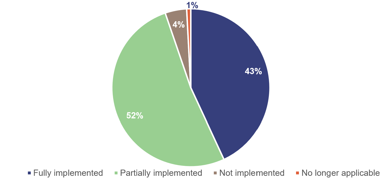 43% fully implemented; 52% partially implemented; 4% not implemented; 1% no longer applicable