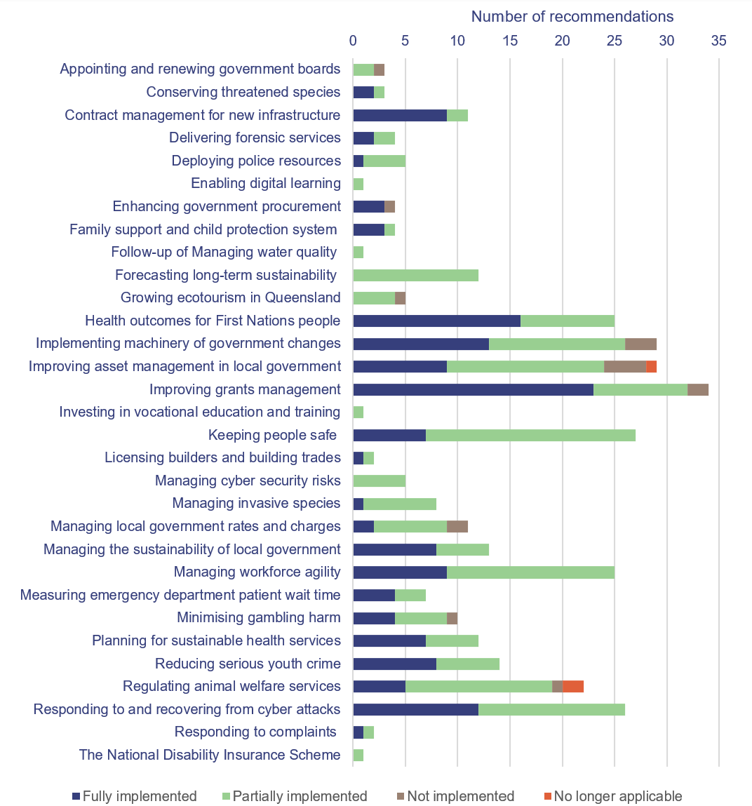 Status of recommendations by report (from 2016–17 to 2023–24)