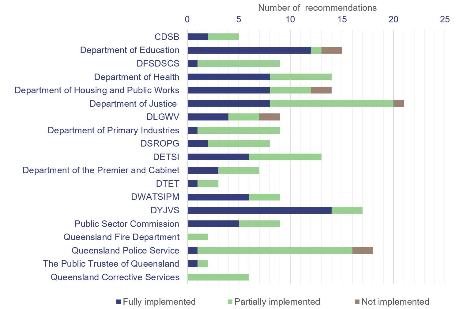 Departments with outstanding recommendations