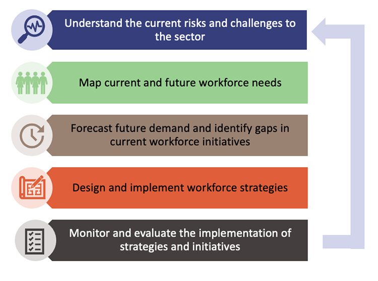 Infographic showing the cycle of strategic workforce planning