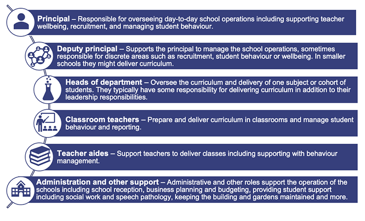 Infographic showing school roles and responsibilities