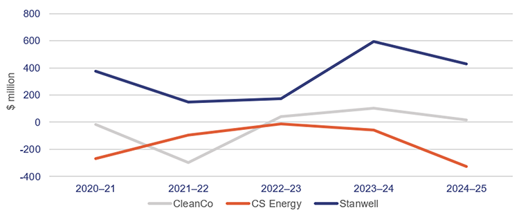 Line graph showing the profits of generator entities