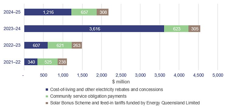 Stacked bar graph showing the total support to customers