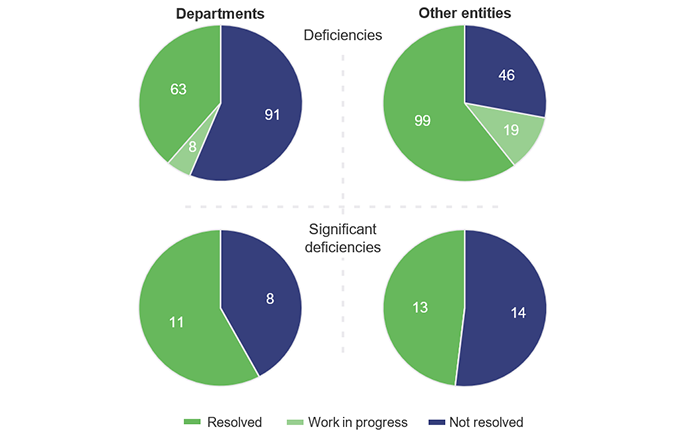 Infographic featuring 4 pie charts showing the status of deficiencies raised in prior years. Departments: resolved 63 deficiencies & 11 significant; 8 deficiencies work in progress; 91 deficiencies and 8 significant not resolved. Other entities: 99 deficiencies and 13 significant resolved; 19 deficiencies work in progress; 46 deficiencies and 14 significant not resolved.