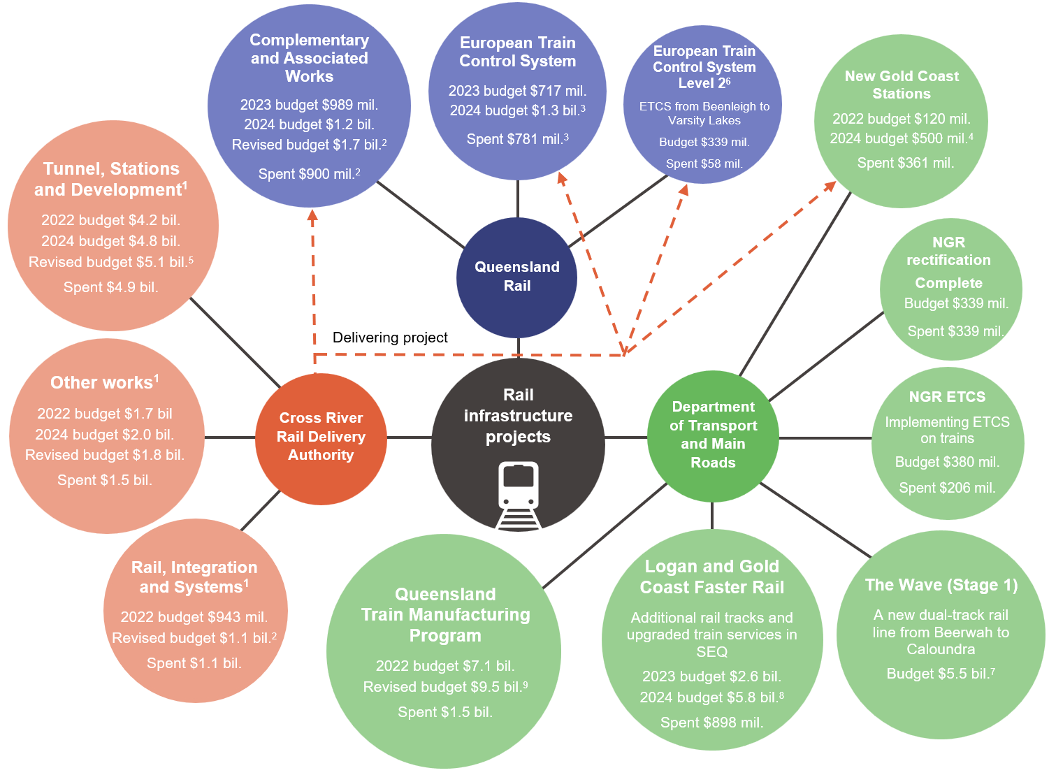 Infographic showing major rail and associated infrastructure projects (estimated expenditure as of 30 June 2025)