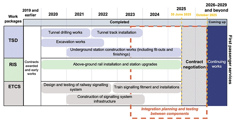 Timeline infographic showing Cross River Rail project – progress and plan 