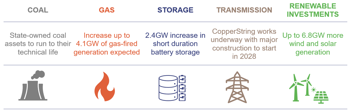 Table: Coal (State-owned coal assets to run to their technical life); Gas (Increase up to 4.1GW of gas-fired generation expected); Storage (2.4GW increase in short duration battery storage); Transmission (CopperString works underway with major construction to start in 2028); Renewable Investments (Up to 6.8GW more wind and solar generation)