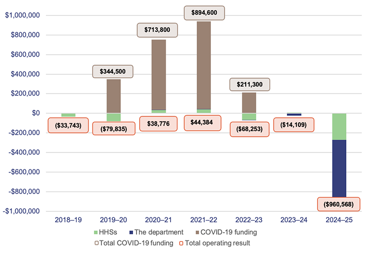Bar chart showing system operating results (in thousands) from 2018–19 to 2024–25