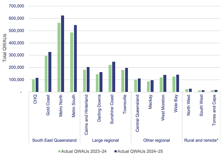 Bar chart showing total Queensland Weighted Activity Units (QWAUs) delivered in 2023–24 and 2024–25  – by hospital and health service and region
