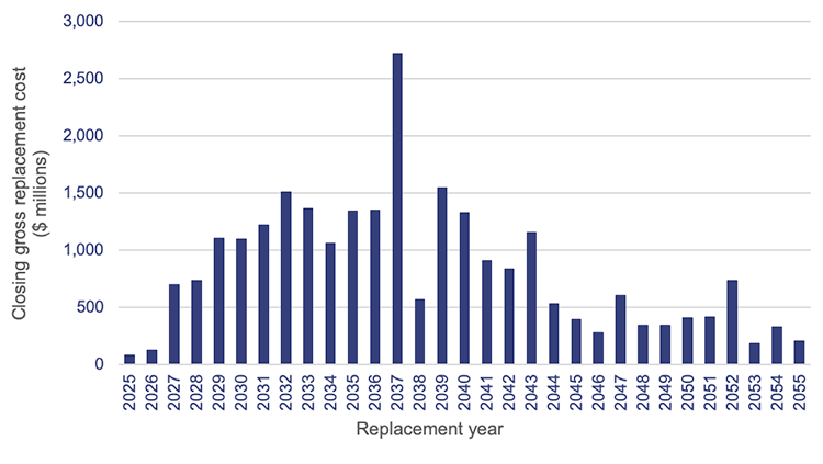 Bar chart showing the cost of replacing health sector buildings – by asset replacement year