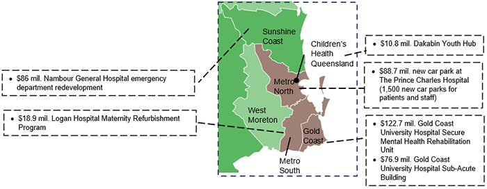 $86m Nambour General Hospital emergency department redevelopment; $18.9m Logan Hospital Maternity Refurbishment Program; $10.8m Dakabin Youth Hub; $88.7m new car park at The Prince Charles Hospital (1,500 new car parks for patients and staff); $122.7m Gold Coast University Hospital Secure Mental Health Rehabilitation Unit; $76.9m Gold Coast University Hospital Sub-Acute Building