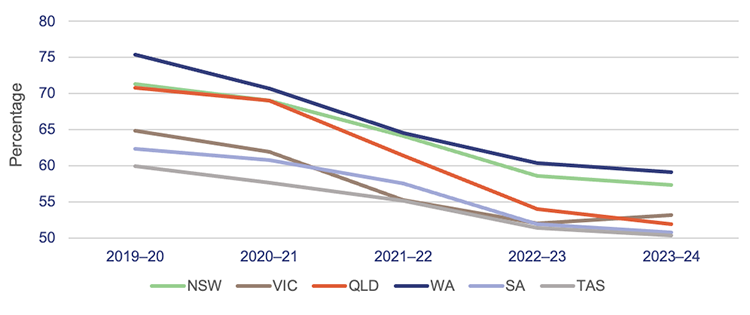 Line graph showing the percentage of presentations to emergency departments with a length of stay of 4 hours or less, by state