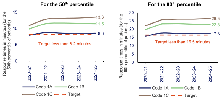 Two line graphs showing Queensland ambulance response times from 2020–21 to 2024–25  for code 1 incidents