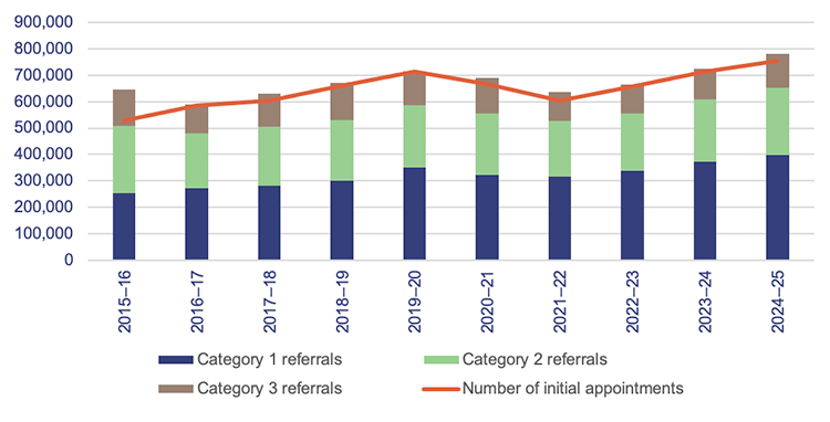 Line & bar graph showing specialist outpatient referrals and initial appointments delivered