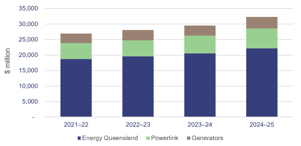 Stacked bar graph showing energy entities’ borrowings