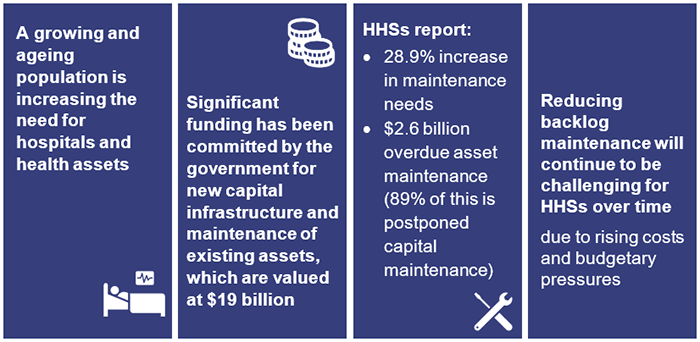 A growing and ageing population is increasing the need for hospitals and health assets. Significant funding has been committed by the government for new capital infrastructure and maintenance of existing assets, which are valued at $19 billion. HHSs report: •28.9% increase in maintenance needs •$2.6 billion overdue asset maintenance (89% of this is postponed  capital maintenance). Reducing backlog maintenance will continue to be challenging for HHSs over time due to rising costs and budgetary pressures.