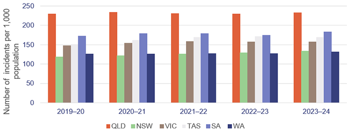 Bar chart showing ambulance service demand, by state, per 1,000 population
