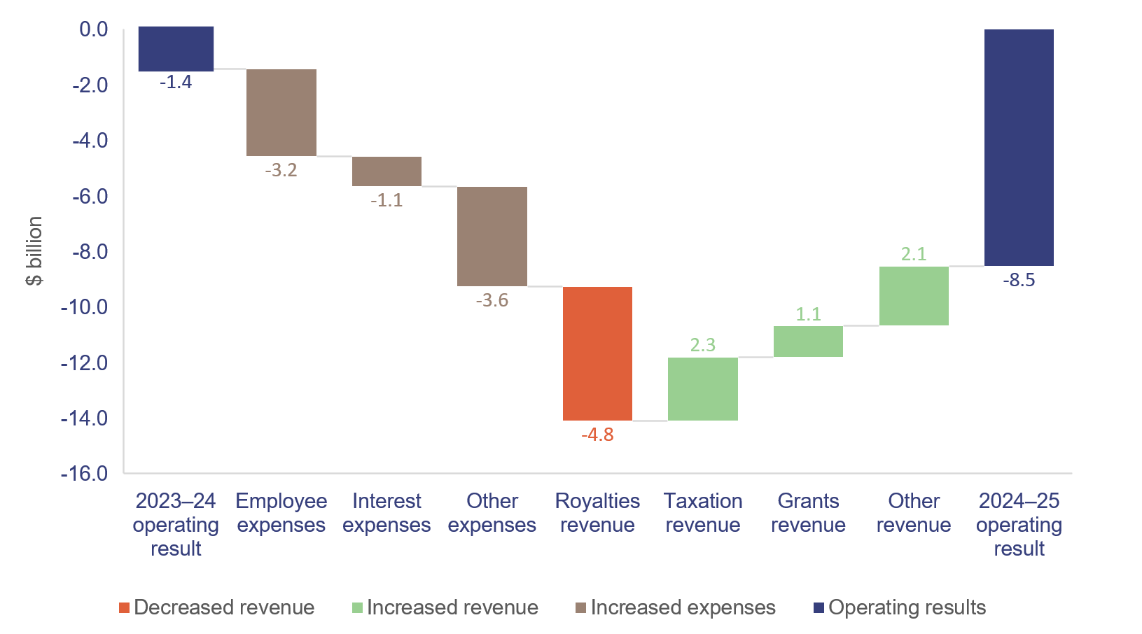 Bar chart showing an overview of key drivers in the movement of the net operating result