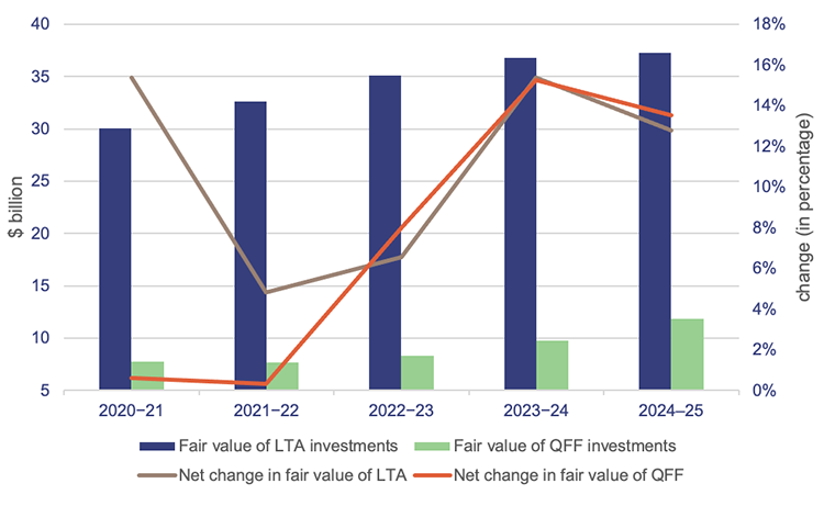 Stacked bar and line graph showing the movement and performance of the Long Term Asset portfolio and Queensland Future Fund – 2020–21 to 2024–25