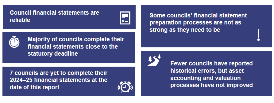 Chapter 3 snapshot, which says: Council financial statements are reliable. Majority of councils complete their financial statements close to the statutory deadline. 7 councils are yet to complete their 2024–25 financial statements at the date of this report. Some councils' financial statement preparation processes are not as strong as they need to be. Fewer councils have reported historical errors, but asset accounting and valuation processes have not improved.
