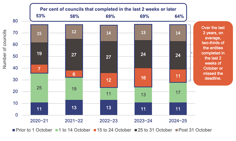 Stacked bar graph showing certification of council financial statements – 2020–21 to 2024–25